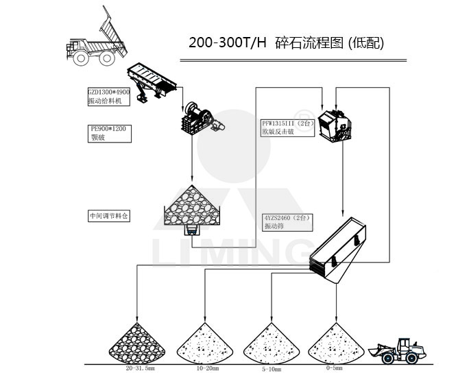 低配200-300tph碎石生产线
