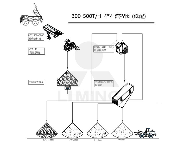 低配300-500tph碎石生产线