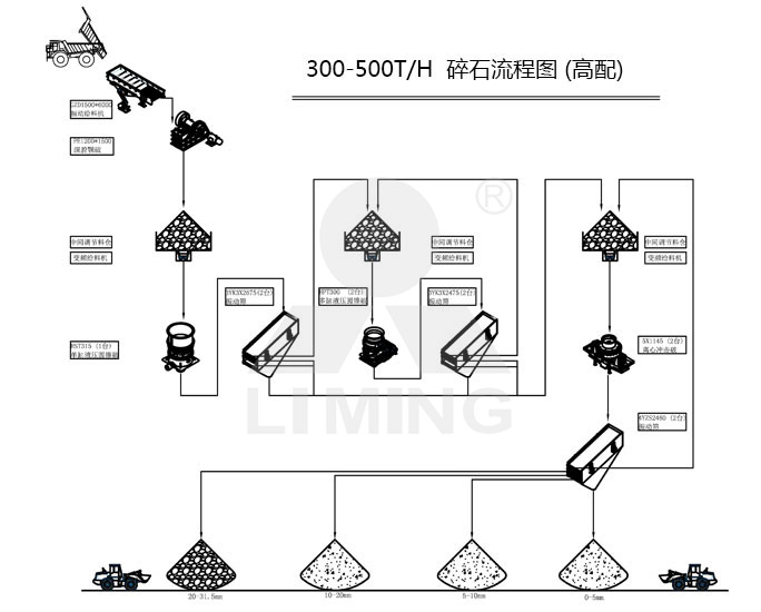 高配300-500tph碎石生产线