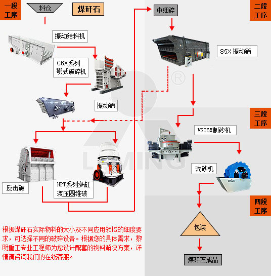 煤矸石破碎加工工艺