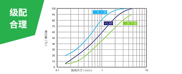 综合的破磨作用和灵活的筛选设计，使成品砂级配连续、可调控，0.15-0.6mm细砂占比大幅提升，2.36-4.75mm粗砂占比下降，符合美国ASTM
                    C33、中国JGJ52二区和印度IS383二区等行业标准的限制。