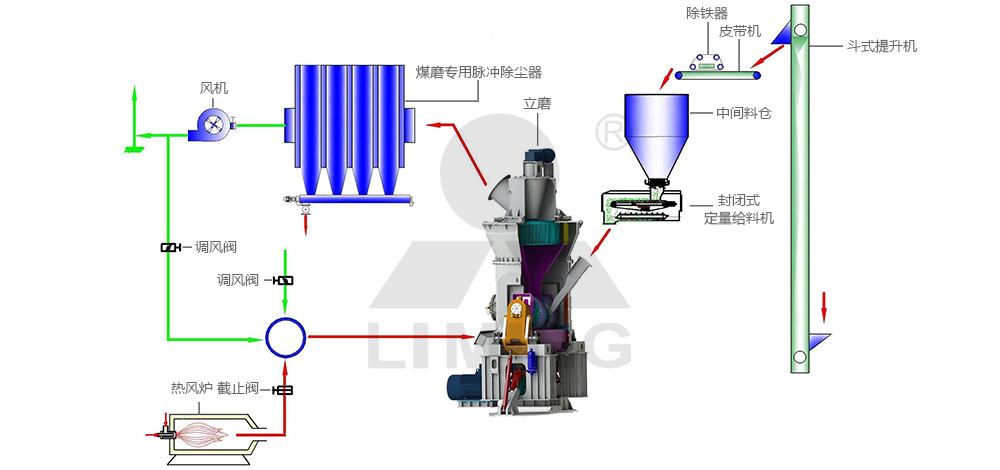 立式磨煤机典型闭路系统
